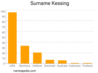 Surname Kessing