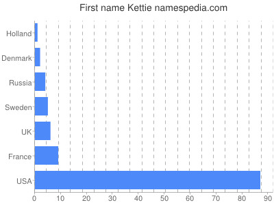 Given name Kettie
