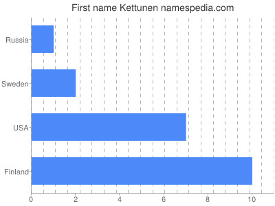 Given name Kettunen