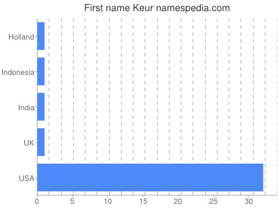 Given name Keur