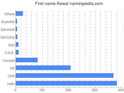 Given name Kewal