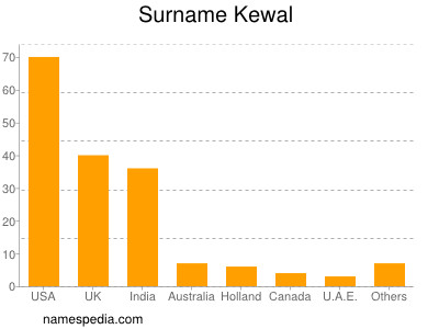 Surname Kewal