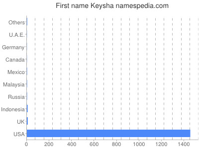 Given name Keysha