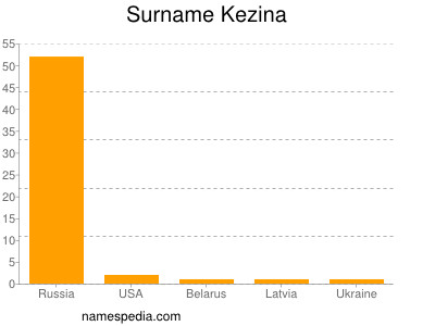 Surname Kezina