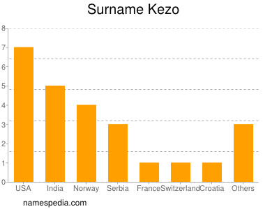 Surname Kezo