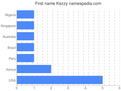 Given name Kezzy