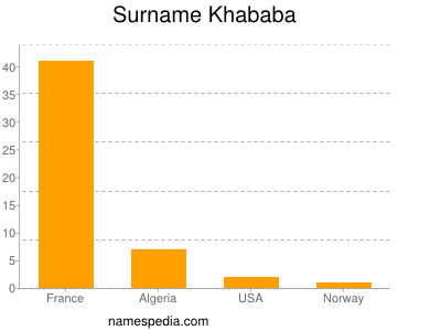 Surname Khababa