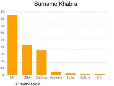 Surname Khabra