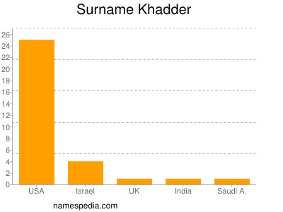 Surname Khadder