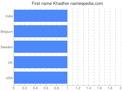 Given name Khadher