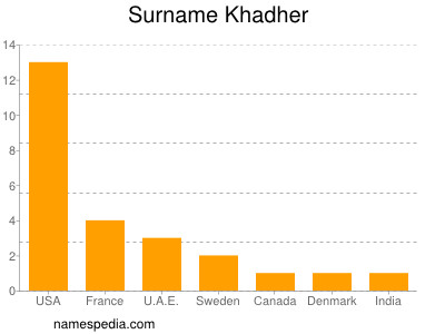 Surname Khadher