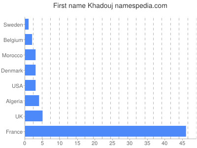 Given name Khadouj