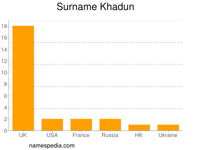 Surname Khadun