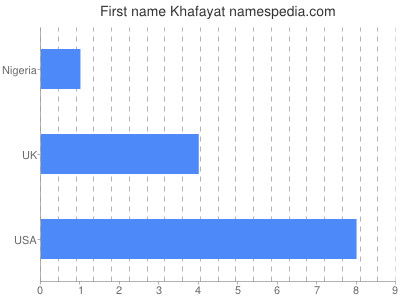 Given name Khafayat