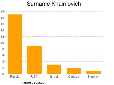 Surname Khaimovich