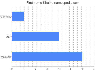 Given name Khairie