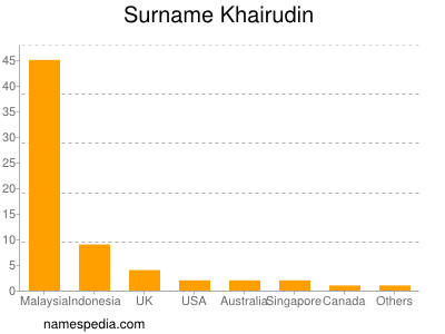 Surname Khairudin