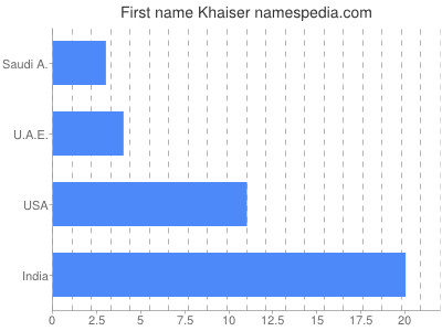 Given name Khaiser