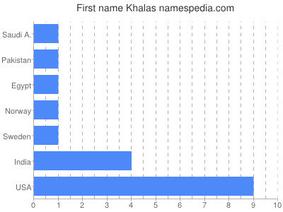 Given name Khalas