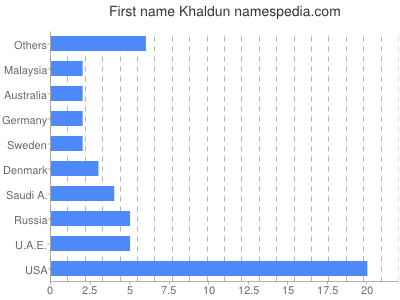 Given name Khaldun