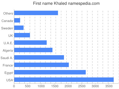 Given name Khaled