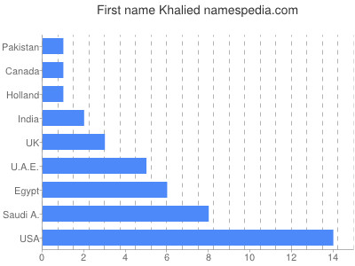 Given name Khalied