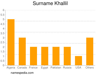Surname Khallil