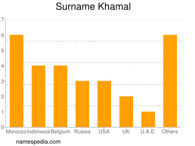 Surname Khamal