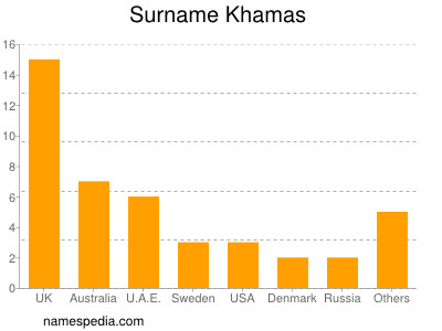 Surname Khamas