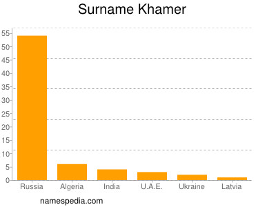 Surname Khamer
