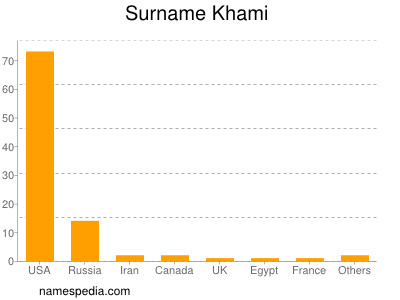 Surname Khami