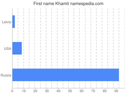 Given name Khamit
