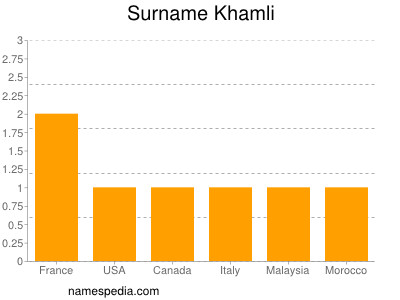 Surname Khamli