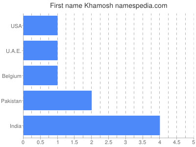 Given name Khamosh