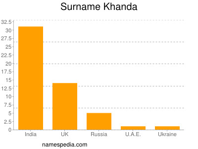 Surname Khanda