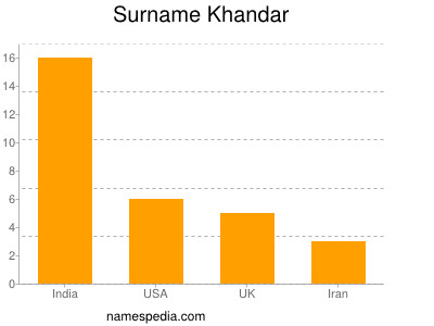 Surname Khandar