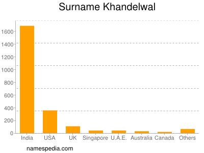 Surname Khandelwal