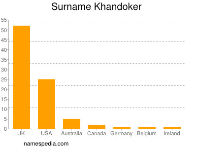 Surname Khandoker