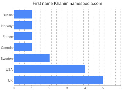 Given name Khanim