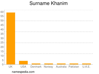 Surname Khanim