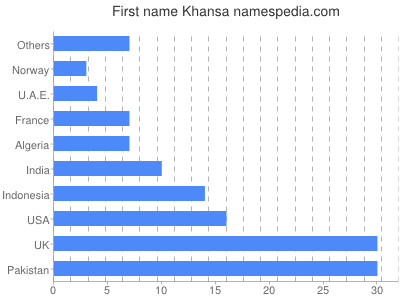 Given name Khansa