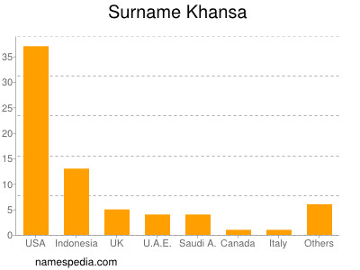 Surname Khansa