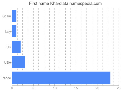 Given name Khardiata