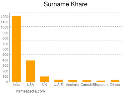 Surname Khare