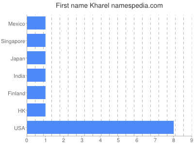 Given name Kharel