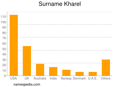 Surname Kharel