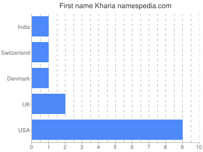 Given name Kharia