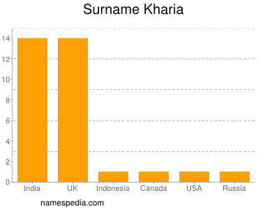 Surname Kharia