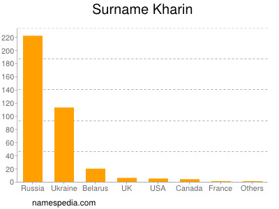 Surname Kharin