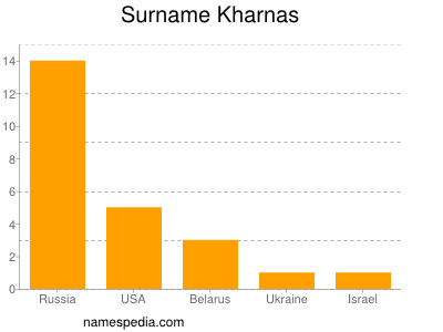 Surname Kharnas